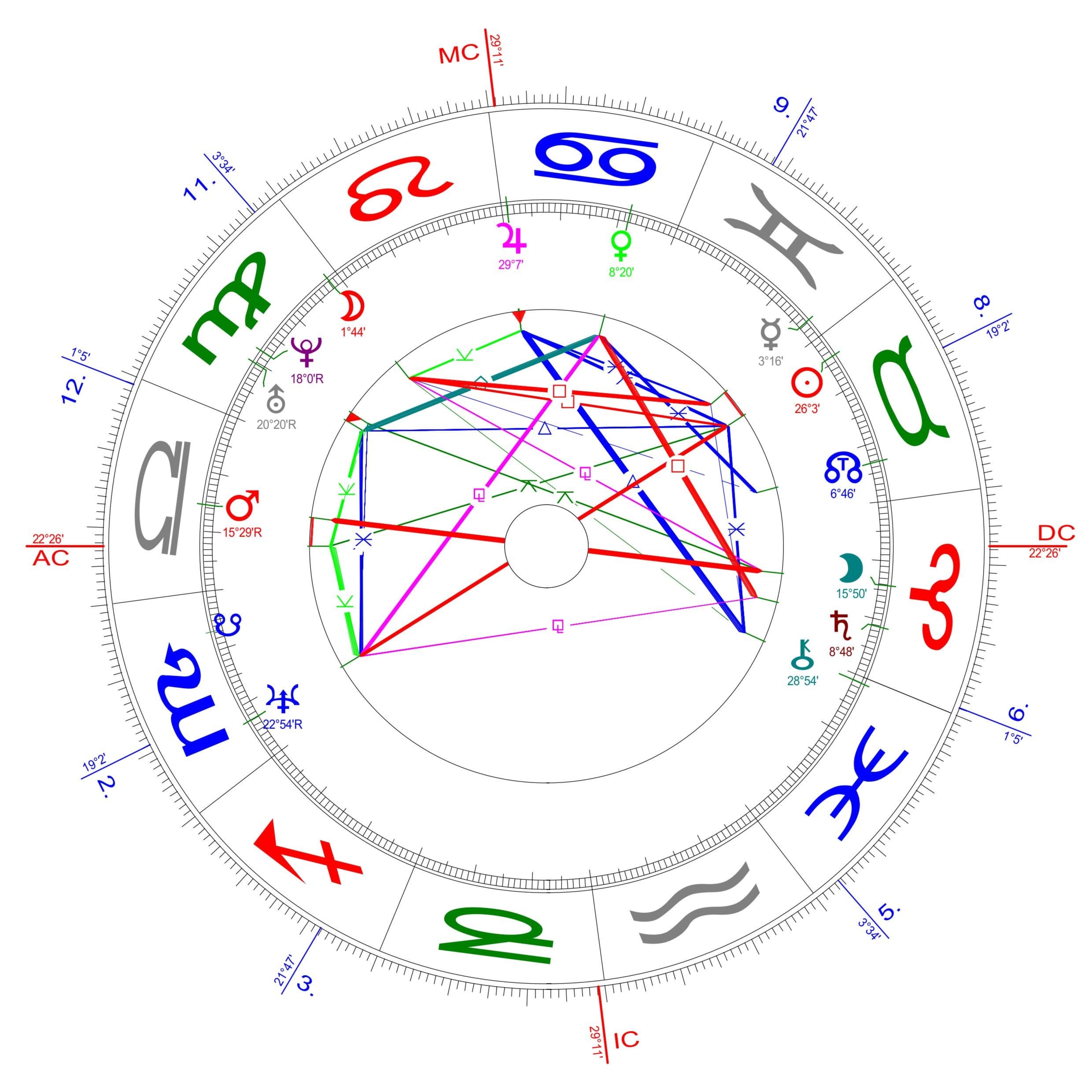 Astrologie Beratung Online